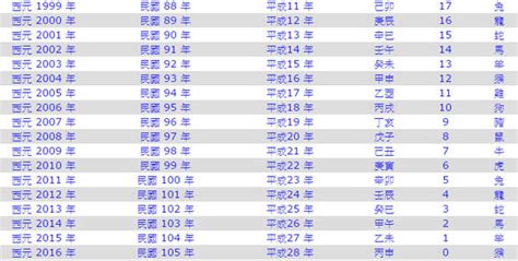 83年屬什麼|民國83年是西元幾年？民國83年是什麼生肖？民國83年幾歲？